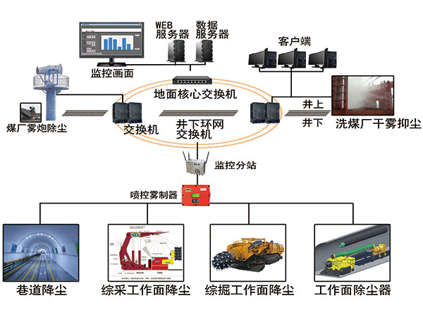 礦山智能降塵、除塵系統(tǒng)